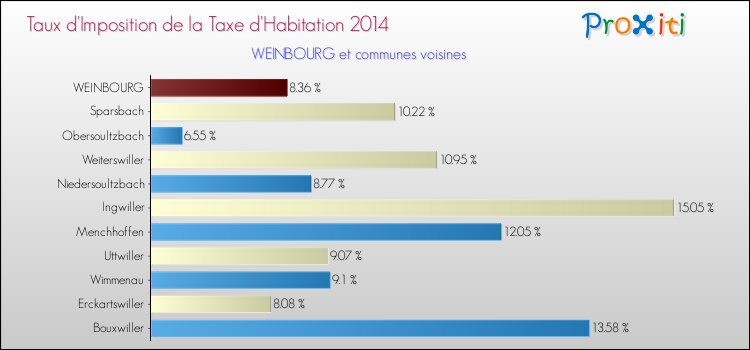 Taux d'imposition de la taxe d'habitation 2014 pour WEINBOURG et les communes proches Comparaison des taux d'imposition de la taxe d'habitation 2014 pour WEINBOURG et les communes voisines