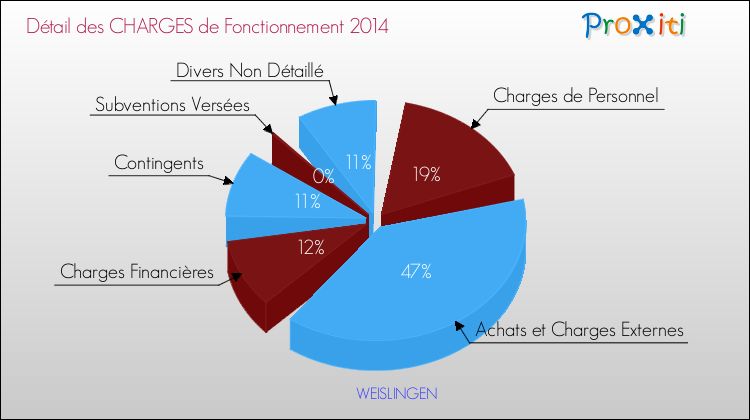 Décomposition des Charges de Fonctionnement 2014 de la commune de WEISLINGEN Charges de Fonctionnement 2014 pour la commune de WEISLINGEN