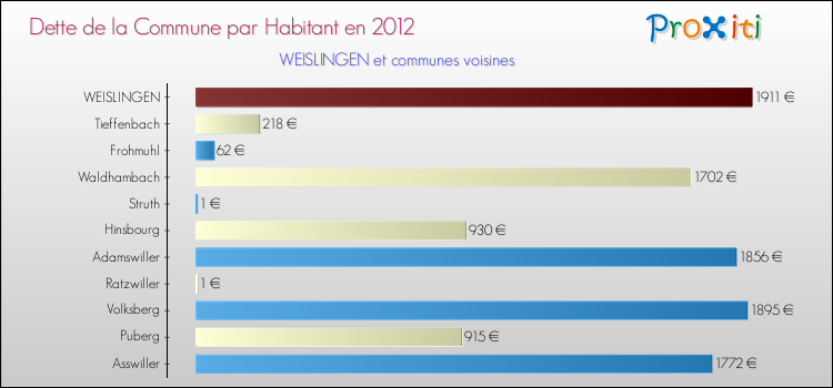 Dette par habitant de la commune en 2012 pour WEISLINGEN et les communes proches Comparaison de la dette par habitant de la commune en 2012 pour WEISLINGEN et les communes voisines