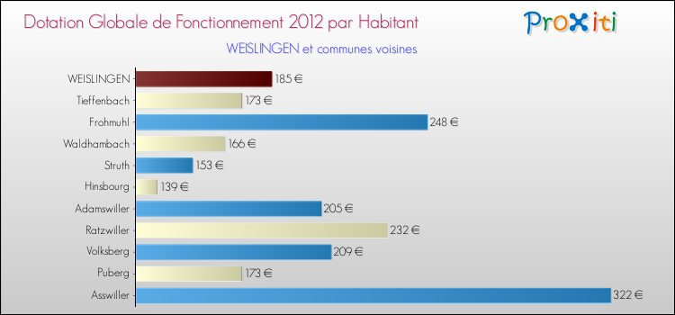 Montant des dotations globales de fonctionnement DGF par Habitant pour WEISLINGEN et les communes proches Comparaison des des dotations globales de fonctionnement DGF par habitant pour WEISLINGEN et les communes voisines