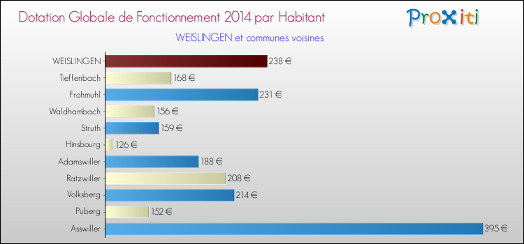 Montant des dotations globales de fonctionnement DGF par Habitant pour WEISLINGEN et les communes proches en 2014. Comparaison des des dotations globales de fonctionnement DGF par habitant pour WEISLINGEN et les communes voisines en 2014.