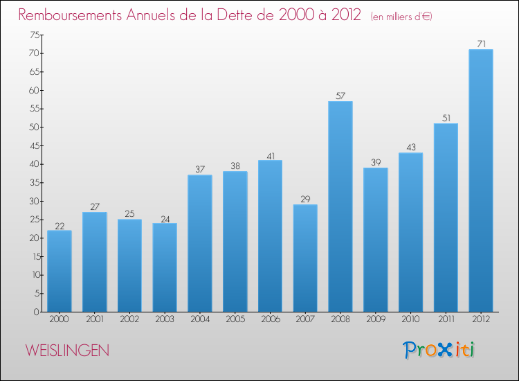 Evolution de l'annuité de la dette pour la commune de WEISLINGEN de 2000 à 2012 Annuités de la dette pour WEISLINGEN de 2000 à 2012