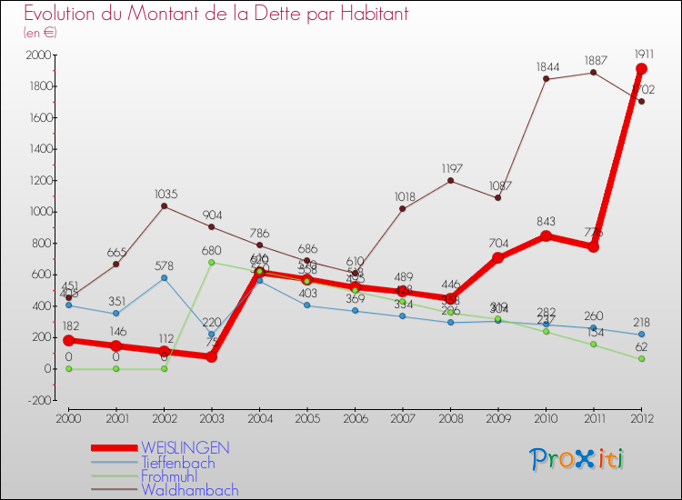 Evolution de la dette par habitant pour la commune de WEISLINGEN et les communes proches de 2000 à 2012 Comparaison de la dette par habitant pour WEISLINGEN et les communes voisines de 2000 à 2012