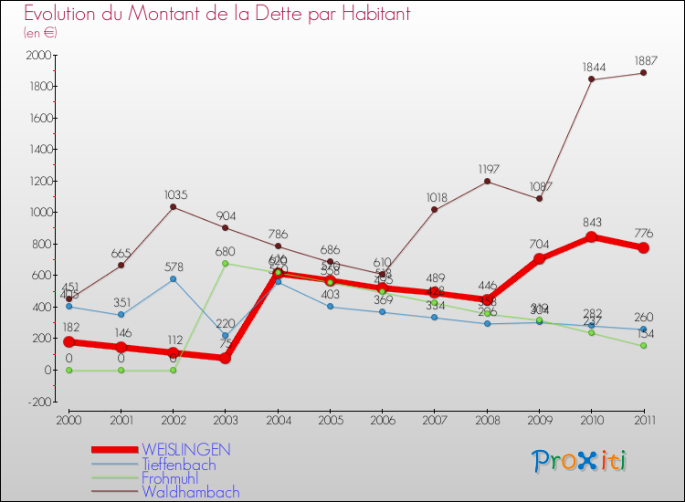 Evolution de la dette par habitant pour la commune de WEISLINGEN et les communes proches Comparaison de la dette par habitant pour WEISLINGEN et les communes voisines