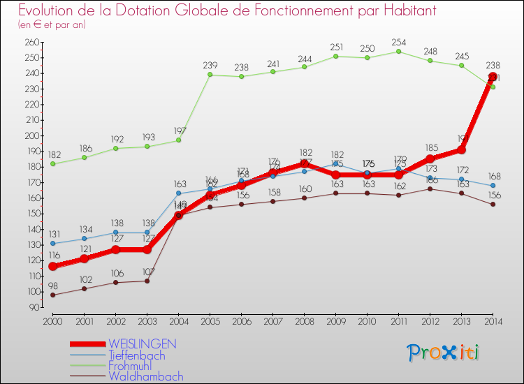 Evolution et montant de la dotation globale de fonctionnement par Habitant pour WEISLINGEN et les communes proches de 2000 à 2014. Comparaison des dotations globales de fonctionnement par habitant pour WEISLINGEN et les communes voisines de 2000 à 2014.