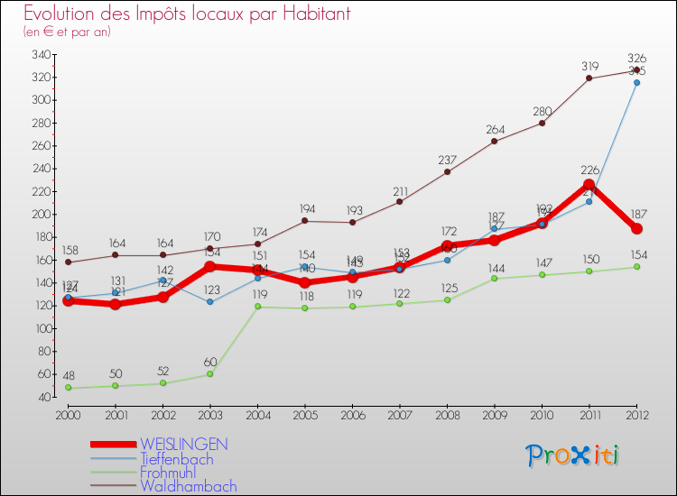 Evolution et montant des impôts locaux par Habitant pour WEISLINGEN et les communes proches Comparaison des impôts locaux par habitant pour WEISLINGEN et les communes voisines