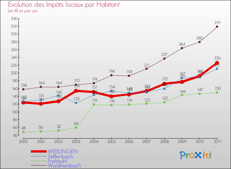 Evolution et montant des impôts locaux par Habitant pour WEISLINGEN et les communes proches Comparaison des impôts locaux par habitant pour WEISLINGEN et les communes voisines