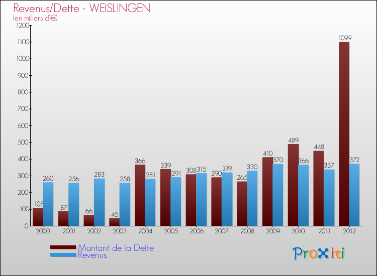 Evolution comparée de la dette et des revenus pour la commune de WEISLINGEN de 2000 à 2012 Comparaison de la dette et des revenus pour WEISLINGEN de 2000 à 2012