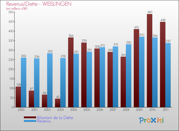 Evolution comparée de la dette et des revenus pour la commune de WEISLINGEN de 2000 à 2011 Comparaison de la dette et des revenus pour WEISLINGEN de 2000 à 2011