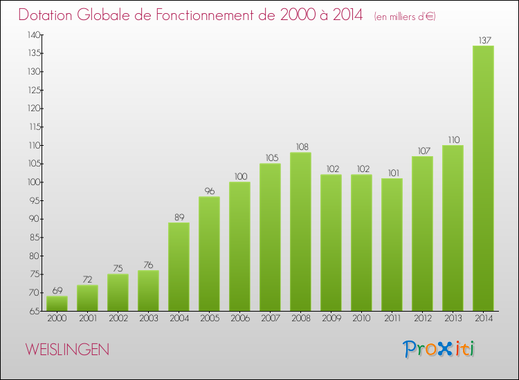 Evolution du montant de la Dotation Globale de Fonctionnement pour la commune de WEISLINGEN de 2000 à 2014 Evolution du montant de la Dotation Globale de Fonctionnement pour WEISLINGEN de 2000 à 2014