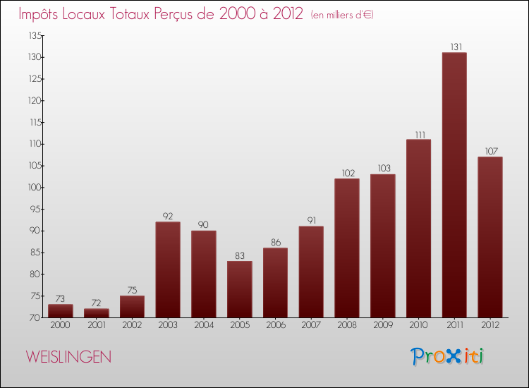 Evolution des Impôts Locaux pour la commune de WEISLINGEN de 2000 à 2012 Evolution des Impôts Locaux pour WEISLINGEN de 2000 à 2012