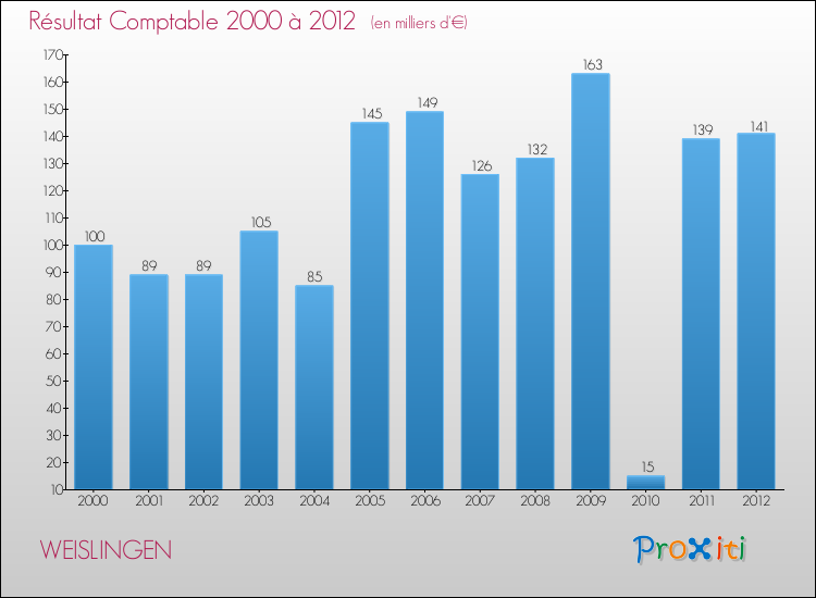 Evolution du résultat comptable pour la commune de WEISLINGEN de 2000 à 2012 Evolution du résultat comptable pour WEISLINGEN de 2000 à 2012