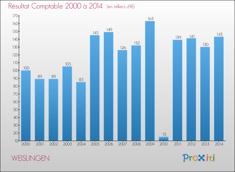 Evolution du résultat comptable pour la commune de WEISLINGEN de 2000 à 2014 Evolution du résultat comptable pour WEISLINGEN de 2000 à 2014