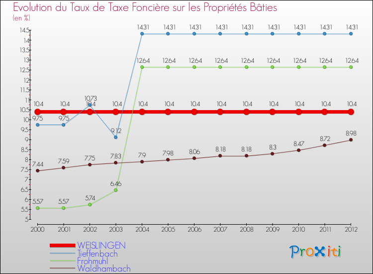 Evolution du taux de la taxe foncière sur le bati pour WEISLINGEN et les communes proches de 2000 à 2012 Comparaison des taux de taxe foncière sur le bati pour WEISLINGEN et les communes voisines de 2000 à 2012