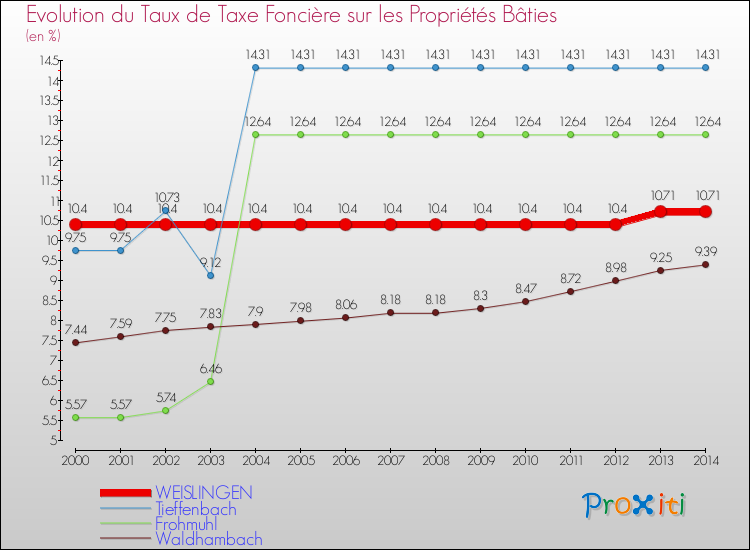 Evolution du taux de la taxe foncière sur le bati pour WEISLINGEN et les communes proches de 2000 à 2014 Comparaison des taux de taxe foncière sur le bati pour WEISLINGEN et les communes voisines de 2000 à 2014