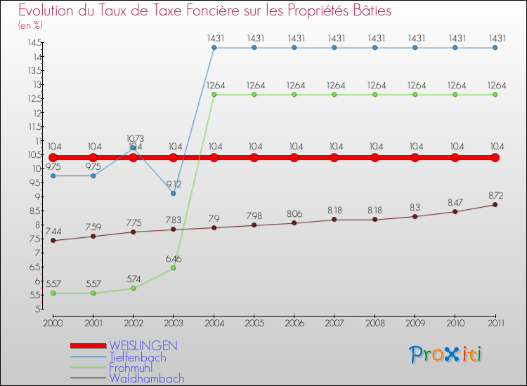 Evolution du taux de la taxe foncière sur le bati pour WEISLINGEN et les communes proches Comparaison des taux de taxe foncière sur le bati pour WEISLINGEN et les communes voisines
