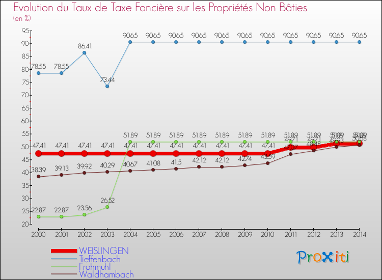 Evolution du taux de la taxe foncière sur les immeubles et terrains non batis pour WEISLINGEN et les communes proches de 2000 à 2014 Comparaison des taux de la taxe foncière sur les immeubles et terrains non batis pour WEISLINGEN et les communes voisines de 2000 à 2014