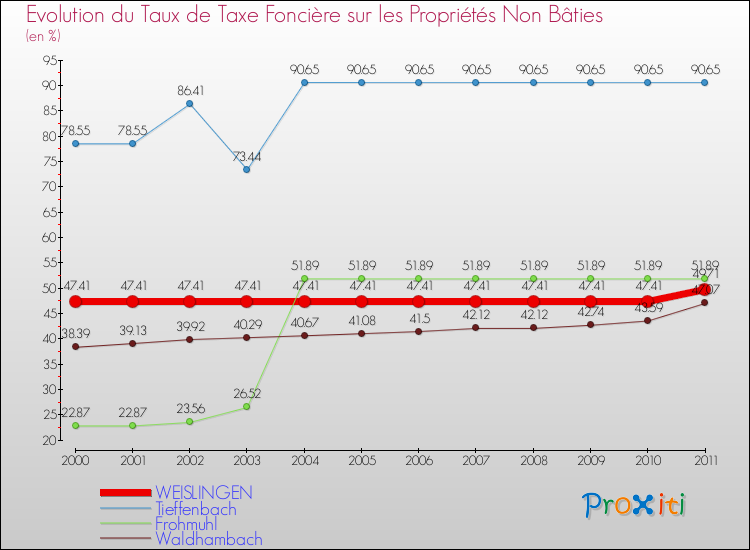 Evolution du taux de la taxe foncière sur les immeubles et terrains non batis pour WEISLINGEN et les communes proches Comparaison des taux de la taxe foncière sur les immeubles et terrains non batis pour WEISLINGEN et les communes voisines