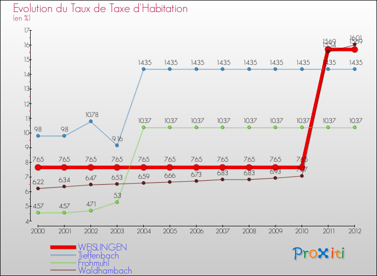 Evolution du taux de la taxe d'habitation pour WEISLINGEN et les communes proches Comparaison des taux de la taxe d'habitation pour WEISLINGEN et les communes voisines