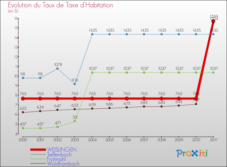 Evolution du taux de la taxe d'habitation pour WEISLINGEN et les communes proches Comparaison des taux de la taxe d'habitation pour WEISLINGEN et les communes voisines