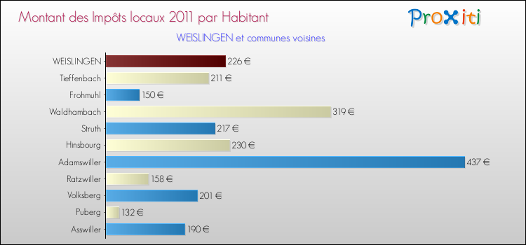 Montant des impôts locaux par Habitant pour WEISLINGEN et les communes proches Comparaison des impôts locaux par habitant pour WEISLINGEN et les communes voisines
