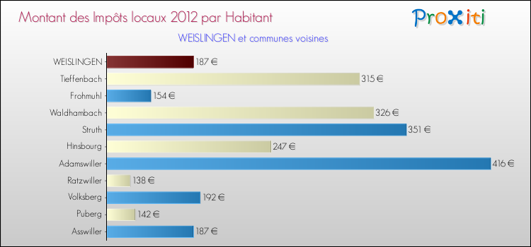 Montant des impôts locaux par Habitant pour WEISLINGEN et les communes proches Comparaison des impôts locaux par habitant pour WEISLINGEN et les communes voisines