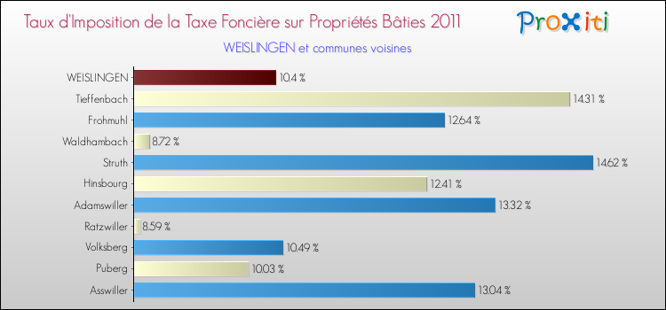 Taux d'imposition de la taxe foncière sur le bati 2011 pour WEISLINGEN et les communes proches Comparaison des taux d'imposition de la taxe foncière sur le bati 2011 pour WEISLINGEN et les communes voisines