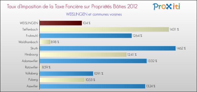 Taux d'imposition de la taxe foncière sur le bati 2012 pour WEISLINGEN et les communes proches Comparaison des taux d'imposition de la taxe foncière sur le bati 2012 pour WEISLINGEN et les communes voisines