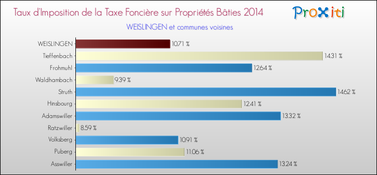 Taux d'imposition de la taxe foncière sur le bati 2014 pour WEISLINGEN et les communes proches Comparaison des taux d'imposition de la taxe foncière sur le bati 2014 pour WEISLINGEN et les communes voisines