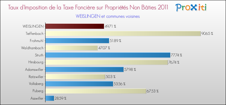 Taux d'imposition de la taxe foncière sur les immeubles et terrains non batis 2011 pour WEISLINGEN et les communes proches Comparaison des taux d'imposition de la taxe foncière sur les immeubles et terrains non batis 2011 pour WEISLINGEN et les communes voisines