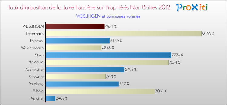Taux d'imposition de la taxe foncière sur les immeubles et terrains non batis 2012 pour WEISLINGEN et les communes proches Comparaison des taux d'imposition de la taxe foncière sur les immeubles et terrains non batis 2012 pour WEISLINGEN et les communes voisines