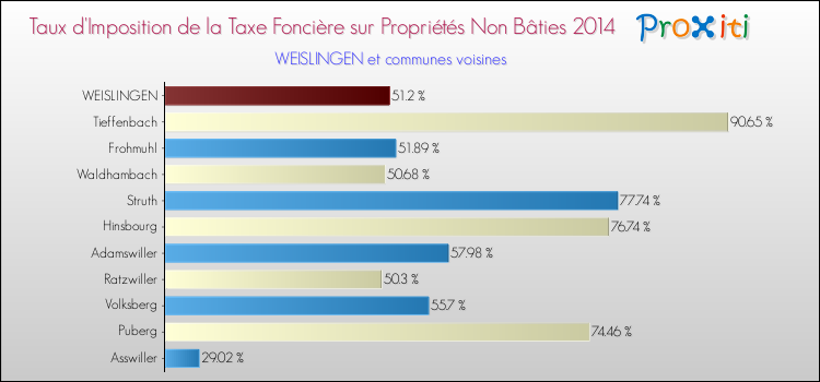 Taux d'imposition de la taxe foncière sur les immeubles et terrains non batis 2014 pour WEISLINGEN et les communes proches Comparaison des taux d'imposition de la taxe foncière sur les immeubles et terrains non batis 2014 pour WEISLINGEN et les communes voisines