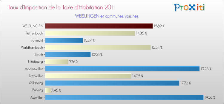 Taux d'imposition de la taxe d'habitation 2011 pour WEISLINGEN et les communes proches Comparaison des taux d'imposition de la taxe d'habitation 2011 pour WEISLINGEN et les communes voisines