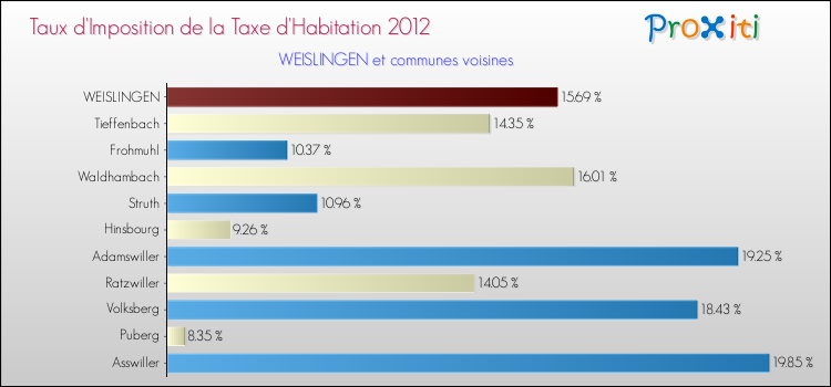 Taux d'imposition de la taxe d'habitation 2012 pour WEISLINGEN et les communes proches Comparaison des taux d'imposition de la taxe d'habitation 2012 pour WEISLINGEN et les communes voisines
