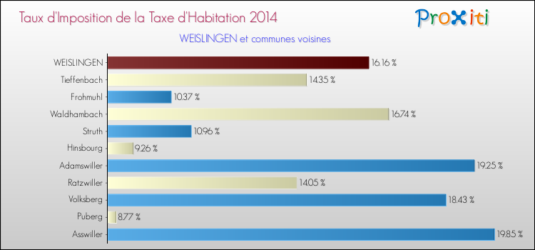 Taux d'imposition de la taxe d'habitation 2014 pour WEISLINGEN et les communes proches Comparaison des taux d'imposition de la taxe d'habitation 2014 pour WEISLINGEN et les communes voisines