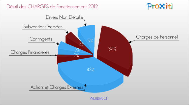 Décomposition des Charges de Fonctionnement 2012 de la commune de WEITBRUCH Charges de Fonctionnement 2012 pour la commune de WEITBRUCH