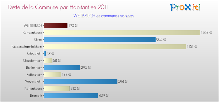 Dette par habitant de la commune en 2011 pour WEITBRUCH et les communes proches Comparaison de la dette par habitant de la commune en 2011 pour WEITBRUCH et les communes voisines