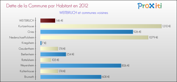 Dette par habitant de la commune en 2012 pour WEITBRUCH et les communes proches Comparaison de la dette par habitant de la commune en 2012 pour WEITBRUCH et les communes voisines