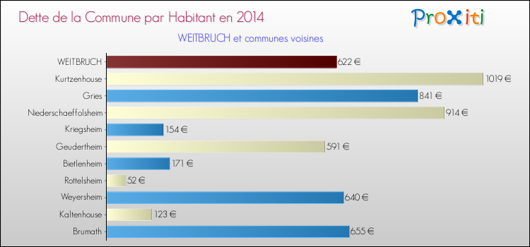 Dette par habitant de la commune en 2014 pour WEITBRUCH et les communes proches Comparaison de la dette par habitant de la commune en 2014 pour WEITBRUCH et les communes voisines
