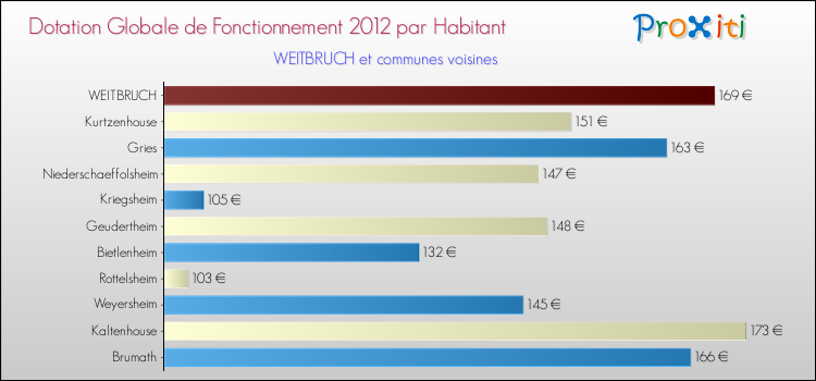 Montant des dotations globales de fonctionnement DGF par Habitant pour WEITBRUCH et les communes proches Comparaison des des dotations globales de fonctionnement DGF par habitant pour WEITBRUCH et les communes voisines