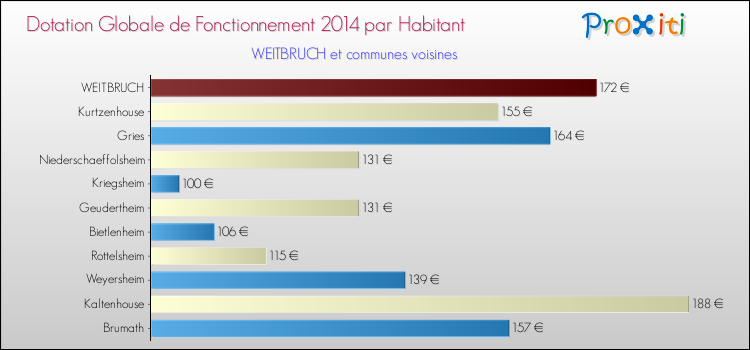 Montant des dotations globales de fonctionnement DGF par Habitant pour WEITBRUCH et les communes proches en 2014. Comparaison des des dotations globales de fonctionnement DGF par habitant pour WEITBRUCH et les communes voisines en 2014.