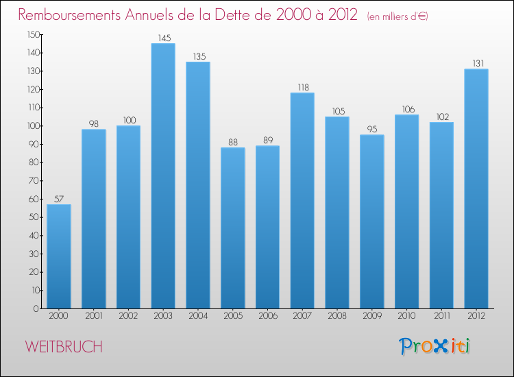 Evolution de l'annuité de la dette pour la commune de WEITBRUCH de 2000 à 2012 Annuités de la dette pour WEITBRUCH de 2000 à 2012