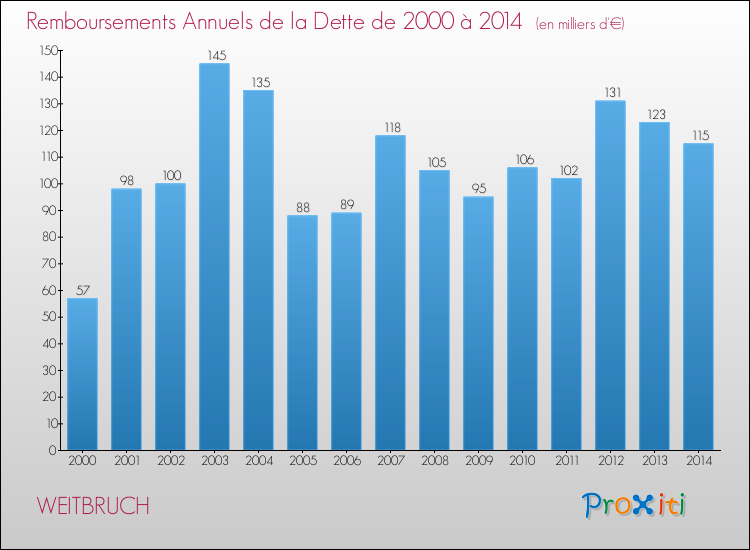 Evolution de l'annuité de la dette pour la commune de WEITBRUCH de 2000 à 2014 Annuités de la dette pour WEITBRUCH de 2000 à 2014