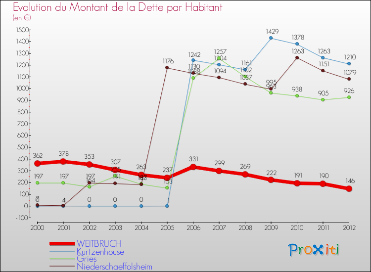 Evolution de la dette par habitant pour la commune de WEITBRUCH et les communes proches de 2000 à 2012 Comparaison de la dette par habitant pour WEITBRUCH et les communes voisines de 2000 à 2012