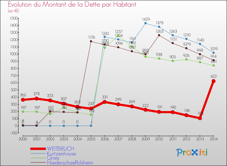 Evolution de la dette par habitant pour la commune de WEITBRUCH et les communes proches de 2000 à 2014 Comparaison de la dette par habitant pour WEITBRUCH et les communes voisines de 2000 à 2014