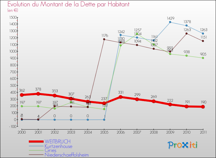 Evolution de la dette par habitant pour la commune de WEITBRUCH et les communes proches Comparaison de la dette par habitant pour WEITBRUCH et les communes voisines