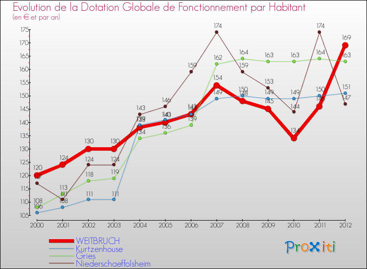 Evolution et montant de la dotation globale de fonctionnement par Habitant pour WEITBRUCH et les communes proches Comparaison des dotations globales de fonctionnement par habitant pour WEITBRUCH et les communes voisines