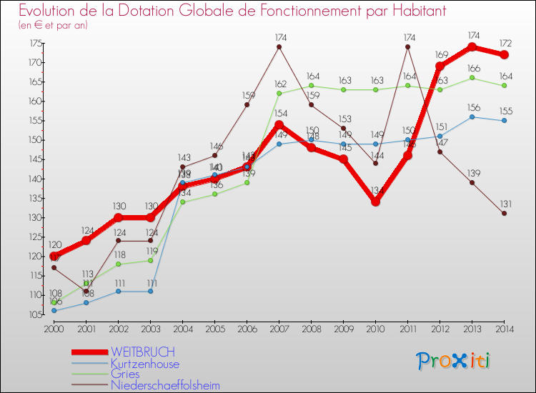 Evolution et montant de la dotation globale de fonctionnement par Habitant pour WEITBRUCH et les communes proches de 2000 à 2014. Comparaison des dotations globales de fonctionnement par habitant pour WEITBRUCH et les communes voisines de 2000 à 2014.