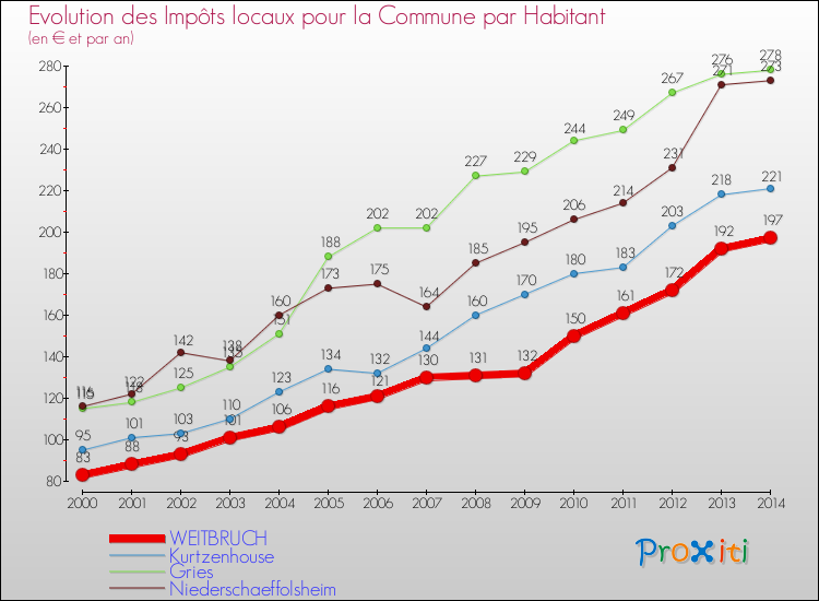Evolution et montant des impôts locaux par Habitant pour WEITBRUCH et les communes proches de 2000 à 2014 Comparaison des impôts locaux par habitant pour WEITBRUCH et les communes voisines de 2000 à 2014