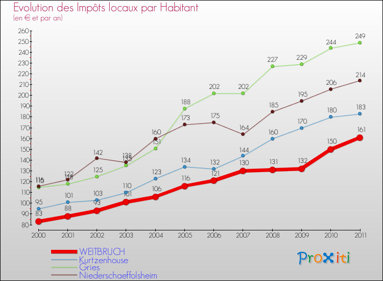 Evolution et montant des impôts locaux par Habitant pour WEITBRUCH et les communes proches Comparaison des impôts locaux par habitant pour WEITBRUCH et les communes voisines